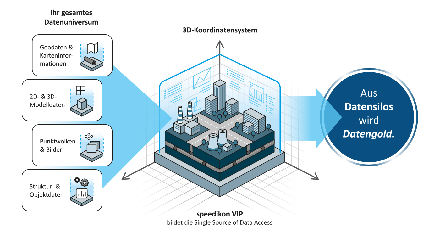 speedikon VIP Funktionsgrafik
