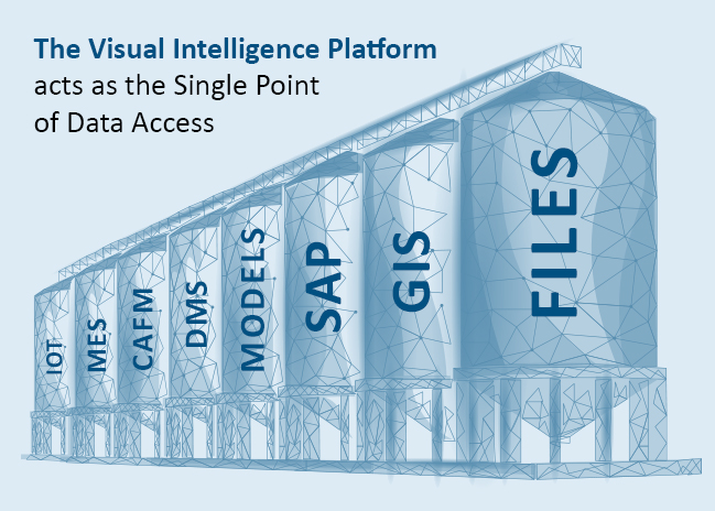 speedikon_VIP_Silos_eng Data silos: IOT, MES, CAFM, DMS, MODELS, SAP, GIS, FILES